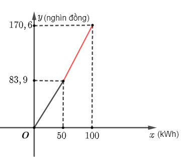 Nếu lượng điện tiêu thụ từ 50 đến 100 kWh (50 < x ≤ 100)