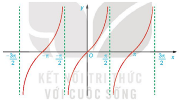 Tổng hợp lý thuyết Toán 11 Chương 1 Kết nối tri thức