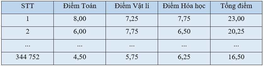 Bài 8: Mẫu số liệu ghép nhóm - Kết nối tri thức