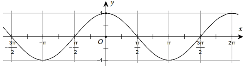 12 Bài tập Trắc nghiệm Toán 11 Hàm số lượng giác (có đáp án) | Kết nối tri thức