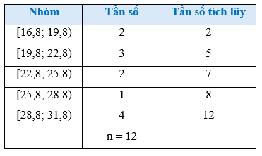 Bài 2 trang 93 Toán 12 Cánh diều Tập 1