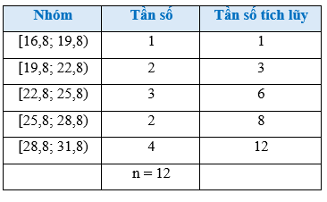 Bài 2 trang 93 Toán 12 Cánh diều Tập 1