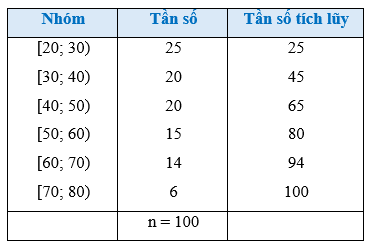 Bài 3 trang 88 Toán 12 Cánh diều Tập 1