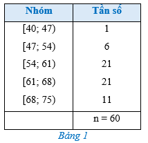 Câu hỏi khởi động trang 84 Toán 12 Cánh diều Tập 1