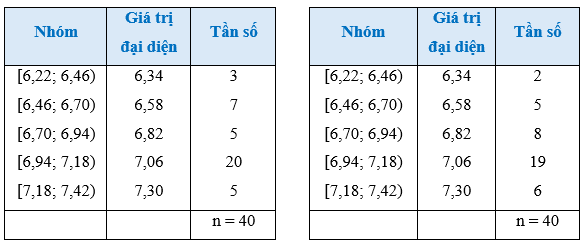 Câu hỏi khởi động trang 89 Toán 12 Cánh diều Tập 1