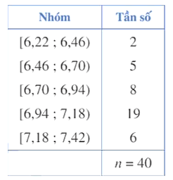 Lý thuyết Toán lớp 12 Khoảng biến thiên, khoảng tứ phân vị của mẫu số liệu ghép nhóm | Cánh diều