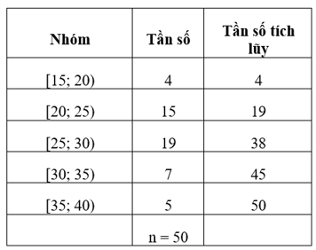 Lý thuyết Toán lớp 12 Khoảng biến thiên, khoảng tứ phân vị của mẫu số liệu ghép nhóm | Cánh diều