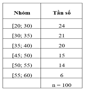 Lý thuyết Toán lớp 12 Khoảng biến thiên, khoảng tứ phân vị của mẫu số liệu ghép nhóm | Cánh diều