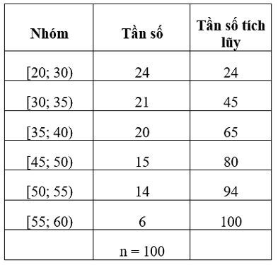 Lý thuyết Toán lớp 12 Khoảng biến thiên, khoảng tứ phân vị của mẫu số liệu ghép nhóm | Cánh diều