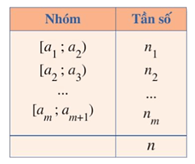 Khoảng biến thiên, khoảng tứ phân vị của mẫu số liệu ghép nhóm (Lý thuyết Toán lớp 12) | Cánh diều