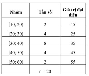 Lý thuyết Toán lớp 12 Phương sai, độ lệch chuẩn của mẫu số liệu ghép nhóm | Cánh diều