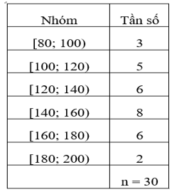 Lý thuyết Toán lớp 12 Phương sai, độ lệch chuẩn của mẫu số liệu ghép nhóm | Cánh diều