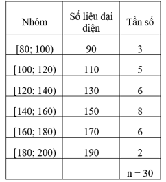 Lý thuyết Toán lớp 12 Phương sai, độ lệch chuẩn của mẫu số liệu ghép nhóm | Cánh diều