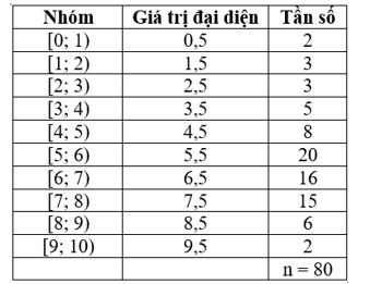 Lý thuyết Toán lớp 12 Phương sai, độ lệch chuẩn của mẫu số liệu ghép nhóm | Cánh diều