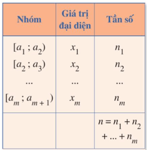 Lý thuyết Toán lớp 12 Phương sai, độ lệch chuẩn của mẫu số liệu ghép nhóm | Cánh diều