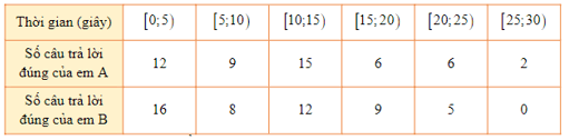 10 Bài tập Phương sai, độ lệch chuẩn của mẫu số liệu ghép nhóm (có đáp án) | Cánh diều Toán 12