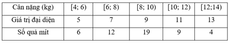 10 Bài tập Phương sai, độ lệch chuẩn của mẫu số liệu ghép nhóm (có đáp án) | Cánh diều Toán 12