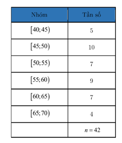 Lý thuyết Toán lớp 12 Khoảng biến thiên và khoảng tứ phân vị của mẫu số liệu ghép nhóm | Chân trời sáng tạo