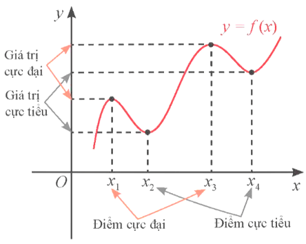 Lý thuyết Toán lớp 12 Tính đơn điệu và cực trị của hàm số | Chân trời sáng tạo