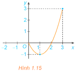 HĐ1 trang 15 Toán 12 Tập 1 | Kết nối tri thức Giải Toán 12