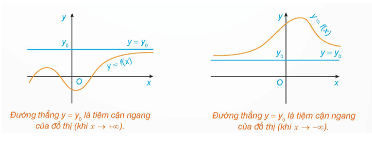 Lý thuyết Toán lớp 12 Đường tiệm cận của đồ thị hàm số | Kết nối tri thức