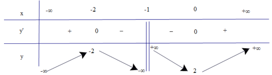 Lý thuyết Toán lớp 12 Khảo sát sự biến thiên và vẽ đồ thị của hàm số | Kết nối tri thức