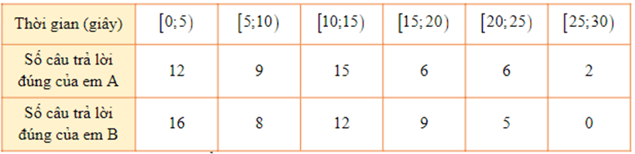 10 Bài tập Phương sai và độ lệch chuẩn (có đáp án) | Kết nối tri thức Toán 12