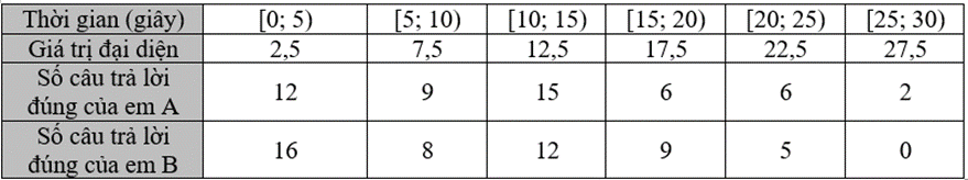 10 Bài tập Phương sai và độ lệch chuẩn (có đáp án) | Kết nối tri thức Toán 12