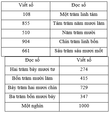 Giải Toán lớp 2 Tập 2 trang 99, 100, 101 Ôn tập các số trong phạm vi 1000 | Giải bài tập Toán lớp 2 Chân trời sáng tạo.