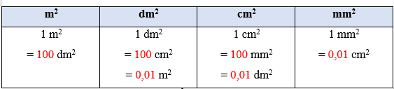 Toán lớp 5 Cánh diều Bài 20: Ôn tập về các đơn vị đo diện tích đã học