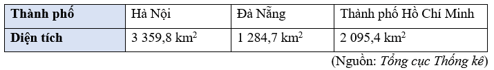 Toán lớp 5 Cánh diều Bài 22: Ki-lô-mét vuông