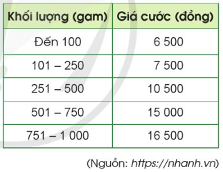 Toán lớp 5 Bài 36: Luyện tập - Cánh diều