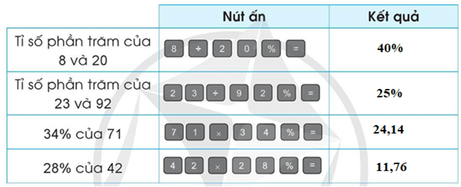 Toán lớp 5 Bài 44: Sử dụng máy tính cầm tay - Cánh diều