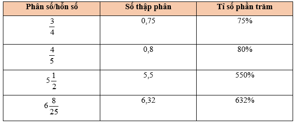 Toán lớp 5 Bài 46: Luyện tập chung - Cánh diều