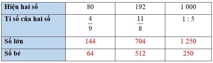 Toán lớp 5 Cánh diều Bài 8: Tìm hai số khi biết hiệu và tỉ số của hai số đó