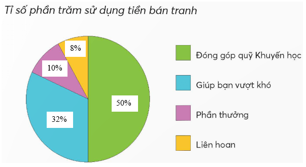 Toán lớp 5 Chân trời sáng tạo Bài 101: Ôn tập một số yếu tố thống kê (trang 110 Tập 2) | Giải Toán lớp 5