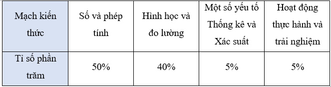 Toán lớp 5 Chân trời sáng tạo Bài 101: Ôn tập một số yếu tố thống kê (trang 110 Tập 2) | Giải Toán lớp 5