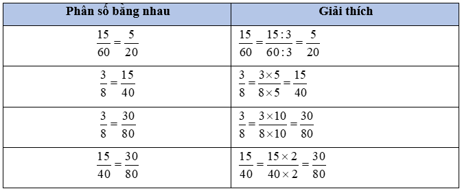 Toán lớp 5 Bài 2: Ôn tập phân số (trang 10) - Chân trời sáng tạo