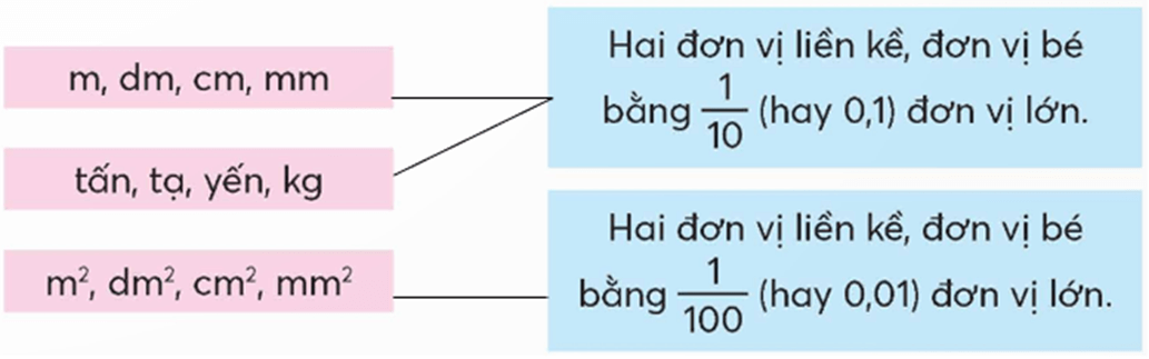 Toán lớp 5 Bài 27: Em làm được những gì? (trang 66, 67) - Chân trời sáng tạo