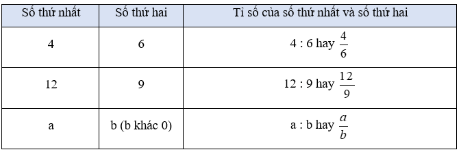 Toán lớp 5 Bài 5: Tỉ số (trang 17) - Chân trời sáng tạo