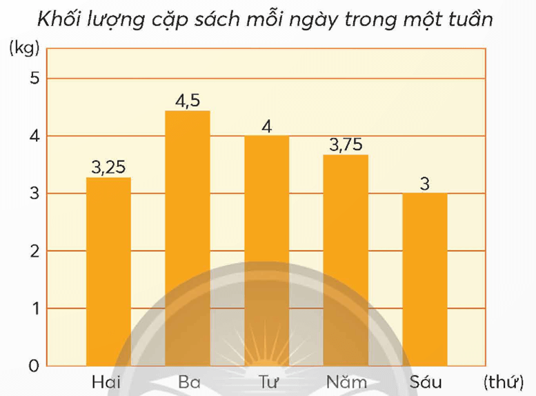 Toán lớp 5 Bài 55: Ôn tập một số yếu tố thống kê và xác suất (trang 116) - Chân trời sáng tạo