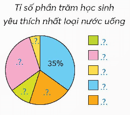 Toán lớp 5 Chân trời sáng tạo Bài 62: Biểu đồ hình quạt tròn (trang 17 Tập 2) | Giải Toán lớp 5