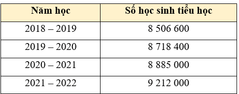 Toán lớp 5 Chân trời sáng tạo Bài 7: Em làm được những gì? (trang 22)