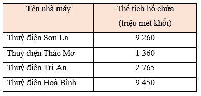 Toán lớp 5 Chân trời sáng tạo Bài 75: Em làm được những gì? (trang 46 Tập 2) | Giải Toán lớp 5