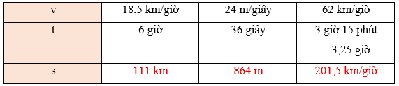 Toán lớp 5 Chân trời sáng tạo Bài 84: Quãng đường (trang 64 Tập 2) | Giải Toán lớp 5