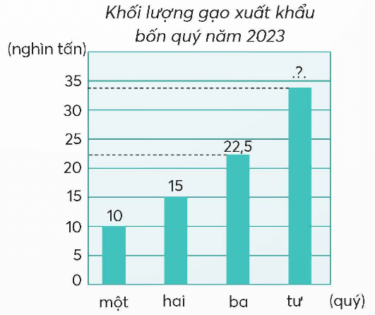 Toán lớp 5 Chân trời sáng tạo Bài 93: Ôn tập phép nhân, phép chia (tiếp theo) (trang 86 Tập 2) | Giải Toán lớp 5