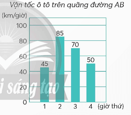 Toán lớp 5 Chân trời sáng tạo Bài 98: Ôn tập số đo thời gian, vận tốc, quãng đường, thời gian (trang 105 Tập 2) | Giải Toán lớp 5