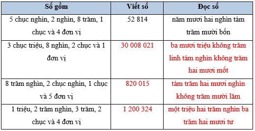 Toán lớp 5 Bài 1: Ôn tập số tự nhiên (trang 6) - Kết nối tri thức