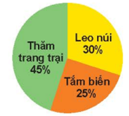 Toán lớp 5 Kết nối tri thức Bài 64: Biểu đồ hình quạt tròn (trang 90) | Giải Toán lớp 5