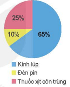 Toán lớp 5 Kết nối tri thức Bài 64: Biểu đồ hình quạt tròn (trang 90) | Giải Toán lớp 5